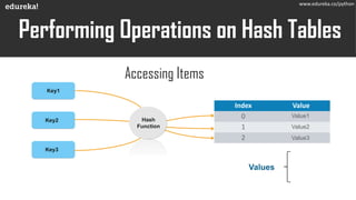 Hash tables and hash maps in python | Edureka | PDF | Databases ...
