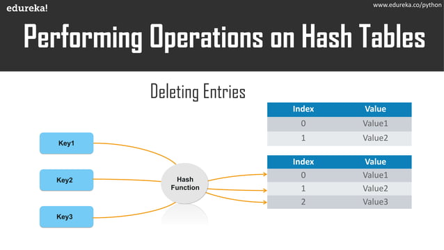Hash tables and hash maps in python | Edureka | PDF | Databases ...