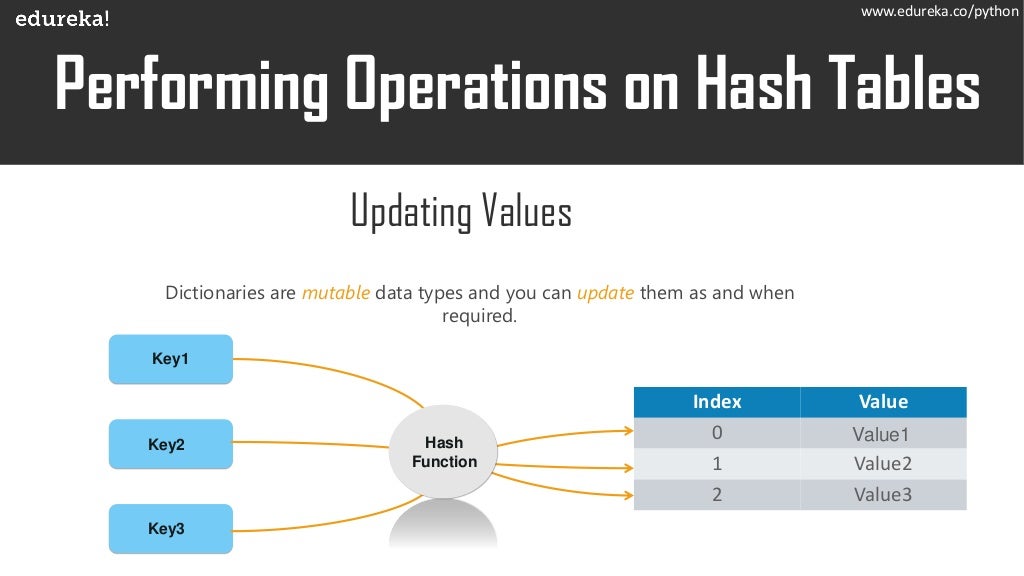 Hash tables and hash maps in python | Edureka