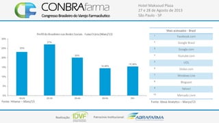 Realização:+ Patrocínio+Ins4tucional:+
Hotel+Maksoud+Plaza+
27+e+28+de+Agosto+de+2013+
São+Paulo+C+SP+
Fonte:+Hitwise+–+Maio/13+
Mais%acessados%*%Brasil
1
Facebook.com
2
Google%Brasil
3
Google.com
4
Youtube.com
5
UOL
6
Globo.com
7
Windows%Live
8
Blogspot
9
Yahoo!
10
Mercado%Livre
Fonte:+Alexa+Analy4cs+–+Março/13+
 