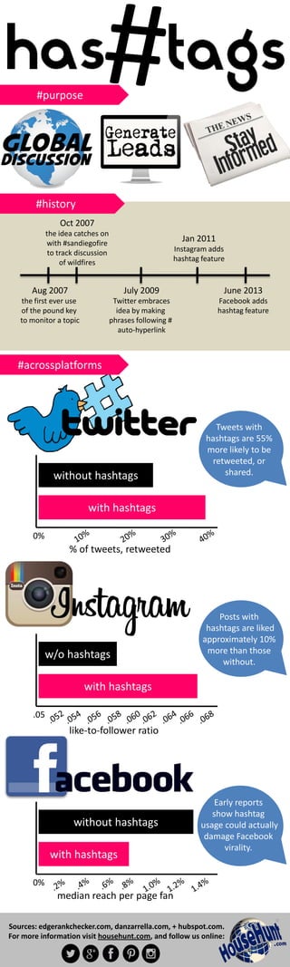 without hashtags
with hashtags
0%
% of tweets, retweeted
Tweets with
hashtags are 55%
more likely to be
retweeted, or
shared.
like-to-follower ratio
w/o hashtags
with hashtags
.05
Posts with
hashtags are liked
approximately 10%
more than those
without.
Aug 2007
the first ever use
of the pound key
to monitor a topic
Oct 2007
the idea catches on
with #sandiegofire
to track discussion
of wildfires
July 2009
Twitter embraces
idea by making
phrases following #
auto-hyperlink
Jan 2011
Instagram adds
hashtag feature
June 2013
Facebook adds
hashtag feature
without hashtags
with hashtags
0%
median reach per page fan
Early reports
show hashtag
usage could actually
damage Facebook
virality.
#purpose
#history
#acrossplatforms
Sources: edgerankchecker.com, danzarrella.com, + hubspot.com.
For more information visit househunt.com, and follow us online:
 