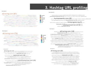 3. Hashtag URL profiling
 