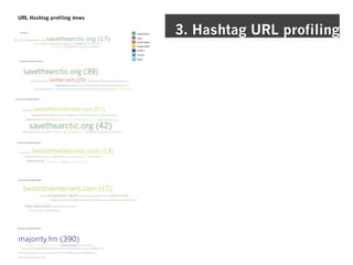 3. Hashtag URL profiling
 