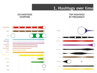 1. Hashtags over time
 