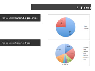 2. Users

Top 60 users: human/bot proportion
                                          *+,-.%
                                            /&%
                                           0&)%

                                                                                    !"#$%
                                                                                    *+,-.%

                                                                !"#$%
                                                                 &&%
                                                                '()%




Top 60 users: bot actor types
                                                          !"#$%&#                 ,-.,/,.012#

                                     $*"#+$&#                                     -345#
                                                                                  167/,58#

                                                                   $$"#'$&#       -345##
                                                                                  9-1-6,12#
                                                                                  ,-.,/,.012#
                                       !"#$%&#
                                                           %"#$(&#                8,56#


                                                 '"#)&#'"#)&#
 
