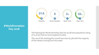 #WorldHomeless
Day 2018
The Hashtag forWorld Homeless Day has an all time popularity rating
of 21.6 but had no recent popularity data.
The use of the hashtag this month has risen by 3% with the majority
of the tweets coming from this week.
 