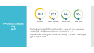 #WorldMentalHealth
Day
2018 The Hashtag forWorld Mental Health Day has an all time popularity
rating of 58.3 and has gained recent popularity of 17.7.
The use of the hashtag this month has risen by 24% with a trending of
53% of twitter users.
 