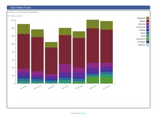 Powered	by	filelytics
Tweets	Found	From	2014-04-18	To	2014-04-24	
All	hashtags	combined
04-18-2014
04-19-2014
04-20-2014
04-21-2014
04-22-2014
04-23-2014
04-24-2014
0
200
400
600
800
1,000
1,200
1,400
1,600
#Wholefoods
#walmart
#traderjoes
#supermarket
#safeway
#kroger
#kmart
#grocerystore
#FredMeyer
#albertsons
Total	Tweets	Found
 