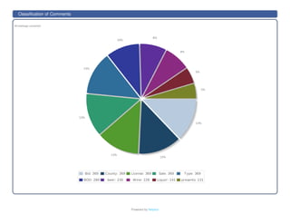 Powered	by	filelytics
All	hashtags	combined
Bid:	369 County:	369 License:	369 Sale:	369 Type:	369
BOD:	289 beer:	230 Wine:	228 Liquor:	141 presents:	131
13%
13%
13%
13%
13%
10%
8%
8%
5%
5%
Classification	of	Comments
 