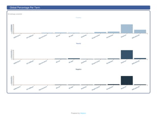 Powered	by	filelytics
All	hashtags	combined	
Positive
#albertsons
#FredMeyer
#grocerystore
#kmart
#kroger
#safeway
#supermarket
#traderjoes
#walmart
#Wholefoods
0
5
10
15
20
25
30
35
40
45
Neutral
#albertsons
#FredMeyer
#grocerystore
#kmart
#kroger
#safeway
#supermarket
#traderjoes
#walmart
#Wholefoods
0
10
20
30
40
50
60
70
Negative
#albertsons
#FredMeyer
#grocerystore
#kmart
#kroger
#safeway
#supermarket
#traderjoes
#walmart
#Wholefoods
0
10
20
30
40
50
60
70
Global	Percentage	Per	Term
 