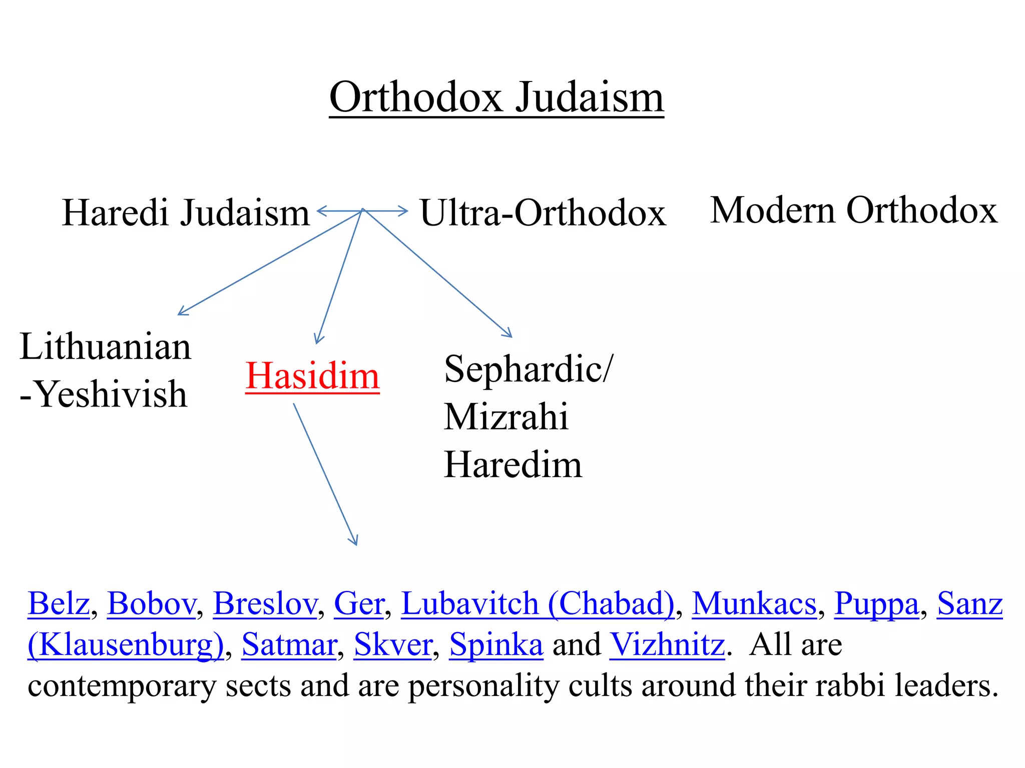 Orthodox Judaism
Haredi Judaism
Lithuanian
-Yeshivish

Hasidim

Ultra-Orthodox

Modern Orthodox

Sephardic/
Mizrahi
Haredim

Belz, Bobov, Breslov, Ger, Lubavitch (Chabad), Munkacs, Puppa, Sanz
(Klausenburg), Satmar, Skver, Spinka and Vizhnitz. All are
contemporary sects and are personality cults around their rabbi leaders.

 