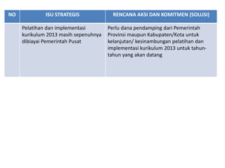 NO            ISU STRATEGIS              RENCANA AKSI DAN KOMITMEN (SOLUSI)

     Pelatihan dan implementasi        Perlu dana pendamping dari Pemerintah
     kurikulum 2013 masih sepenuhnya   Provinsi maupun Kabupaten/Kota untuk
     dibiayai Pemerintah Pusat         kelanjutan/ kesinambungan pelatihan dan
                                       implementasi kurikulum 2013 untuk tahun-
                                       tahun yang akan datang
 