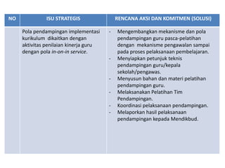 NO            ISU STRATEGIS                 RENCANA AKSI DAN KOMITMEN (SOLUSI)

     Pola pendampingan implementasi     -   Mengembangkan mekanisme dan pola
     kurikulum dikaitkan dengan             pendampingan guru pasca-pelatihan
     aktivitas penilaian kinerja guru       dengan mekanisme pengawalan sampai
     dengan pola in-on-in service.          pada proses pelaksanaan pembelajaran.
                                        -   Menyiapkan petunjuk teknis
                                            pendampingan guru/kepala
                                            sekolah/pengawas.
                                        -   Menyusun bahan dan materi pelatihan
                                            pendampingan guru.
                                        -   Melaksanakan Pelatihan Tim
                                            Pendampingan.
                                        -   Koordinasi pelaksanaan pendampingan.
                                        -   Melaporkan hasil pelaksanaan
                                            pendampingan kepada Mendikbud.
 