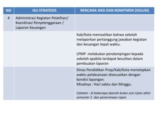NO             ISU STRATEGIS              RENCANA AKSI DAN KOMITMEN (SOLUSI)
4    Administrasi Kegiatan Pelatihan/
     Koordinasi Penyelenggaraan /
     Laporan Keuangan
                                        Kab/Kota memastikan bahwa sekolah
                                        melaporkan pertanggung jawaban kegiatan
                                        dan keuangan tepat waktu.

                                        LPMP melakukan pendampingan kepada
                                        sekolah apabila terdapat kesulitan dalam
                                        pembuatan laporan
                                        Dinas Pendidikan Prop/Kab/Kota menetapkan
                                        waktu pelaksanaan disesuaikan dengan
                                        kondisi lapangan.
                                        Misalnya : Hari sabtu dan Minggu.

                                        Catatan : di beberapa daerah bulan Juni Ujian akhir
                                        semester 2 dan penerimaan rapor.
 
