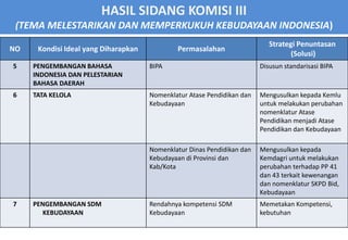 HASIL SIDANG KOMISI III
 (TEMA MELESTARIKAN DAN MEMPERKUKUH KEBUDAYAAN INDONESIA)
                                                                            Strategi Penuntasan
NO    Kondisi Ideal yang Diharapkan           Permasalahan
                                                                                   (Solusi)
5    PENGEMBANGAN BAHASA              BIPA                               Disusun standarisasi BIPA
     INDONESIA DAN PELESTARIAN
     BAHASA DAERAH
6    TATA KELOLA                      Nomenklatur Atase Pendidikan dan   Mengusulkan kepada Kemlu
                                      Kebudayaan                         untuk melakukan perubahan
                                                                         nomenklatur Atase
                                                                         Pendidikan menjadi Atase
                                                                         Pendidikan dan Kebudayaan

                                      Nomenklatur Dinas Pendidikan dan   Mengusulkan kepada
                                      Kebudayaan di Provinsi dan         Kemdagri untuk melakukan
                                      Kab/Kota                           perubahan terhadap PP 41
                                                                         dan 43 terkait kewenangan
                                                                         dan nomenklatur SKPD Bid,
                                                                         Kebudayaan
7    PENGEMBANGAN SDM                 Rendahnya kompetensi SDM           Memetakan Kompetensi,
       KEBUDAYAAN                     Kebudayaan                         kebutuhan
 