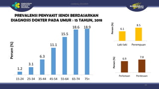 Hasil Riskesdas (Riset Kesehatan Dasar) Tahun 2018