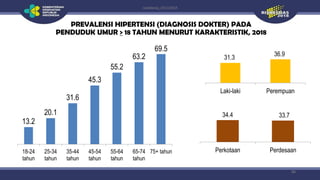 Hasil Riskesdas (Riset Kesehatan Dasar) Tahun 2018
