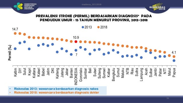 Hasil Riskesdas Riset Kesehatan Dasar Tahun 2018