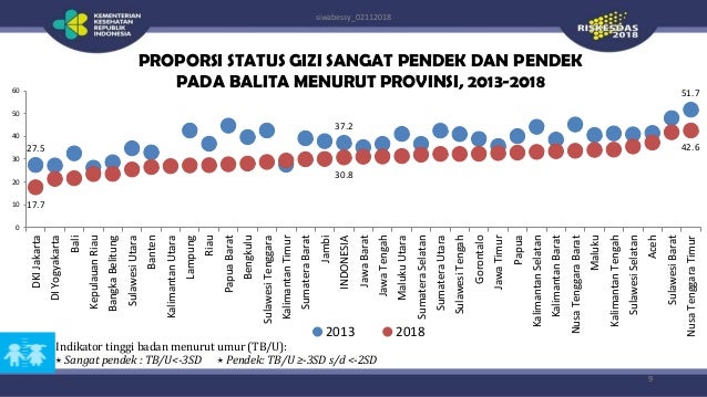Hasil Riskesdas Riset Kesehatan Dasar Tahun 2018