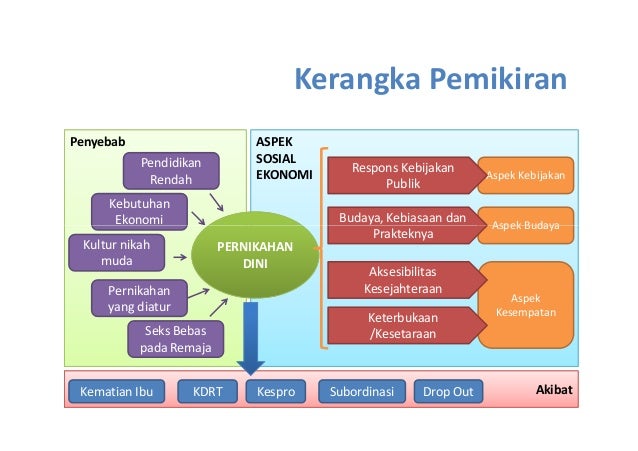 File Penunjang Pernikahan Dini