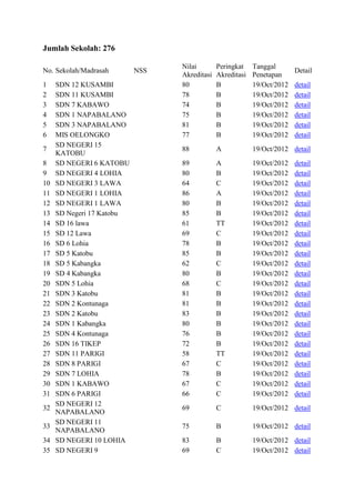 Jumlah Sekolah: 276
No. Sekolah/Madrasah
1
2
3
4
5
6
7
8
9
10
11
12
13
14
15
16
17
18
19
20
21
22
23
24
25
26
27
28
29
30
31
32
33
34
35

SDN 12 KUSAMBI
SDN 11 KUSAMBI
SDN 7 KABAWO
SDN 1 NAPABALANO
SDN 3 NAPABALANO
MIS OELONGKO
SD NEGERI 15
KATOBU
SD NEGERI 6 KATOBU
SD NEGERI 4 LOHIA
SD NEGERI 3 LAWA
SD NEGERI 1 LOHIA
SD NEGERI 1 LAWA
SD Negeri 17 Katobu
SD 16 lawa
SD 12 Lawa
SD 6 Lohia
SD 5 Katobu
SD 5 Kabangka
SD 4 Kabangka
SDN 5 Lohia
SDN 3 Katobu
SDN 2 Kontunaga
SDN 2 Katobu
SDN 1 Kabangka
SDN 4 Kontunaga
SDN 16 TIKEP
SDN 11 PARIGI
SDN 8 PARIGI
SDN 7 LOHIA
SDN 1 KABAWO
SDN 6 PARIGI
SD NEGERI 12
NAPABALANO
SD NEGERI 11
NAPABALANO
SD NEGERI 10 LOHIA
SD NEGERI 9

NSS

Nilai
Akreditasi
80
78
74
75
81
77

Peringkat
Akreditasi
B
B
B
B
B
B

Tanggal
Penetapan
19/Oct/2012
19/Oct/2012
19/Oct/2012
19/Oct/2012
19/Oct/2012
19/Oct/2012

88

A

19/Oct/2012 detail

89
80
64
86
80
85
61
69
78
85
62
80
68
81
81
83
80
76
72
58
67
78
67
66

A
B
C
A
B
B
TT
C
B
B
C
B
C
B
B
B
B
B
B
TT
C
B
C
C

19/Oct/2012
19/Oct/2012
19/Oct/2012
19/Oct/2012
19/Oct/2012
19/Oct/2012
19/Oct/2012
19/Oct/2012
19/Oct/2012
19/Oct/2012
19/Oct/2012
19/Oct/2012
19/Oct/2012
19/Oct/2012
19/Oct/2012
19/Oct/2012
19/Oct/2012
19/Oct/2012
19/Oct/2012
19/Oct/2012
19/Oct/2012
19/Oct/2012
19/Oct/2012
19/Oct/2012

69

C

19/Oct/2012 detail

75

B

19/Oct/2012 detail

83
69

B
C

19/Oct/2012 detail
19/Oct/2012 detail

Detail
detail
detail
detail
detail
detail
detail

detail
detail
detail
detail
detail
detail
detail
detail
detail
detail
detail
detail
detail
detail
detail
detail
detail
detail
detail
detail
detail
detail
detail
detail

 