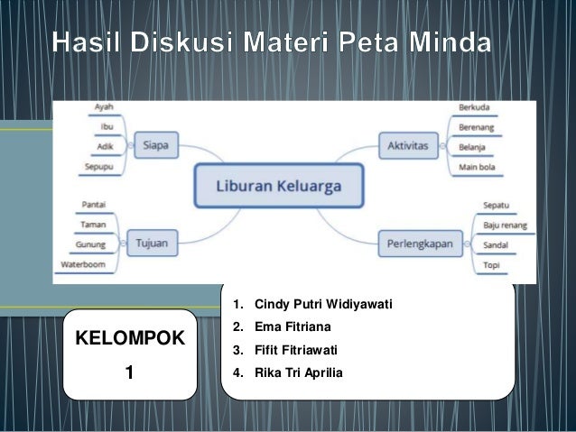 Contoh Peta Minda Liburan Keluarga Cara Golden