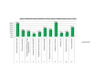 Penyusunan RKS (PRKS)

Pengelolaan Pendidik dan Tenaga
Kependidikan (PPTK)

Pengelolaan Pesera Didik (PPD)

Pengelolaan Sarana dan Prasarana

Pengelolaan Keuangan

Pemanfaatan TIK dalam Pembelajaran

Pengelolaan Kurikulum

Pembinaan TAS

Monitoring dan Evaluasi

Supervisi Akademik

35.00
30.00
25.00
20.00
15.00
10.00
5.00
0.00
Latihan Kepemimpinan (LK)

GRAFIK PERBAIKAN KEMUTAKHIRAN PUSTAKA BAHAN PEMBELAJARAN DIKLAT PPCKS

32.44
34.22

20.22

14.44
12.22
22.22

16.44

6.22
10.22
8.22
10.22

1
2
3
4
5
6
7
8
9
10
11

PERSENTASE

 