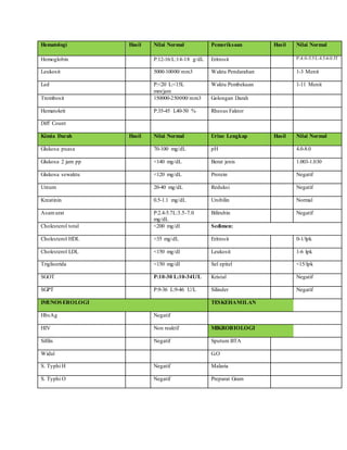Hematologi Hasil Nilai Normal Pemeriksaan Hasil Nilai Normal
Hemoglobin P:12-16/L:14-18 g/dL Eritrosit P:4.0-5.5L:4.5-6.0 JT
Leukosit 5000-10000/mm3 Waktu Pendarahan 1-3 Menit
Led P:<20 L:<15L
mm/jam
Waktu Pembekuan 1-11 Menit
Trombosit 150000-250000/mm3 Golongan Darah
Hematokrit P:35-45 L40-50 % Rhesus Faktor
Diff Count
Kimia Darah Hasil Nilai Normal Urine Lengkap Hasil Nilai Normal
Glukosa puasa 70-100 mg/dL pH 4.0-8.0
Glukosa 2 jam pp <140 mg/dL Berat jenis 1.003-1.030
Glukosa sewaktu <120 mg/dL Protein Negatif
Ureum 20-40 mg/dL Reduksi Negatif
Kreatinin 0.5-1.1 mg/dL Urobilin Normal
Asamurat P:2.4-5.7L:3.5-7.0
mg/dL
Bilirubin Negatif
Cholesterol total <200 mg/dl Sedimen:
Cholesterol HDL >35 mg/dL Eritrosit 0-1/lpk
Cholesterol LDL <150 mg/dl Leukosit 1-6 lpk
Trigliserida <150 mg/dl Sel epitel <15/lpk
SGOT P:10-30 L:10-34U/L Kristal Negatif
SGPT P:9-36 L:9-46 U/L Silinder Negatif
IMUNOSEROLOGI TESKEHAMILAN
HbsAg Negatif
HIV Non reaktif MIKROBIOLOGI
Sifilis Negatif Sputum BTA
Widal G.O
S. Typhi H Negatif Malaria
S. Typhi O Negatif Preparat Gram
 