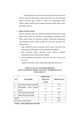 Setelah kegiatan inti selesai anak-anak diajak bermain lalu makan
bersama. Setelah itu dilanjutkan evaluasi kegiatan hari ini, lalu disambung
dengan menyanyi lagu, setelah itu berdoa dan mengucapkan salam
sebelum pulang sekolah yang merupakan kegiatan penutup dalam proses
pembelajaran hari ini.
c. Observasi Dan Evaluasi
observasi dilakukan pada saat kegiatan pembelajaran khususnya di ruang
kepala sekolah. Observasi dilakukan untuk mengetahui peningkatan minat
belajar anak melalui alat permainan edukatif. Berdasarkan pengamatan
yang dilakukan peneliti, kepala sekolah dan guru kelas diperoleh hasil
sebagai berikut :
1. pada pertemuan pertama anak-anak masih merasa biasa-biasa saja
dengan proses pembelajaran melalui alat permainan edukatif.
2. pada pertemuan kedua anak-anak mulai antusias mengikuti
pembelajaran melalui alat permainan edukatif
3. terjadi peningkatan kemampuan kreativitas yaitu dari evaluasi awal
(tes awal)
Adapun hasil evaluasi siklus I dapat dilihat pada tabel dibawah ini :
HASIL EVALUASI ANAK KELOMPOK B
TK TUNAS MUDA KASIMPA JAYA KEC. TIWORO SELATAN
PADA SIKLUS 1
N0 KATEGORI
FREKUENSI
(JUMLAH
ANAK)
PRESENTASI
1 Berkembang sangat baik (BSB) 3 15 %
2 Berkembang sesuai harapan
(BSH)
10 50 %
3 Mulai Berkembang (MB) 7 35%
4 Belum Berkembang (BB) 0 0
Jumlah 20 100%
Ketuntasan secara Klasikal 13 65%
Sumber : Hasil analisis data PTK 2014
 