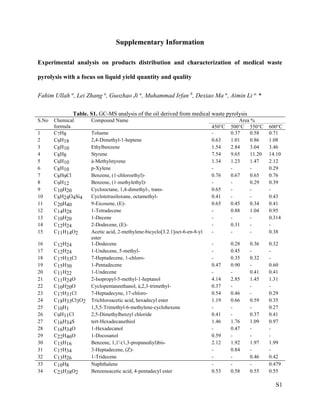 S1
Supplementary Information
Experimental analysis on products distribution and characterization of medical waste
pyrolysis with a focus on liquid yield quantity and quality
Fahim Ullah a
, Lei Zhang a
, Guozhao Ji a
, Muhammad Irfan b
, Dexiao Ma a
, Aimin Li a,
*
Table. S1. GC-MS analysis of the oil derived from medical waste pyrolysis
S.No Chemical
formula
Compound Name Area %
450°C 500°C 550°C 600°C
1 C7H8 Toluene - 0.37 0.58 0.71
2 C9H18 2,4-Dimethyl-1-heptene 0.63 1.01 0.86 1.08
3 C8H10 Ethylbenzene 1.54 2.84 3.04 3.46
4 C8H8 Styrene 7.54 9.65 11.20 14.10
5 C9H10 à-Methylstyrene 1.34 1.23 1.47 2.12
6 C8H10 p-Xylene - - - 0.29
7 C8H9Cl Benzene, (1-chloroethyl)- 0.76 0.67 0.65 0.76
8 C9H12 Benzene, (1-methylethyl)- - - 0.29 0.39
9 C10H20 Cyclooctane, 1,4-dimethyl-, trans- 0.65 - - -
10 C8H24O4Si4 Cyclotetrasiloxane, octamethyl- 0.41 - - 0.43
11 C20H40 9-Eicosene, (E)- 0.65 0.45 0.34 0.41
12 C14H28 1-Tetradecene - 0.88 1.04 0.95
13 C10H20 1-Decene - - - 0.314
14 C12H24 2-Dodecene, (E)- - 0.31 - -
15 C11H14O2 Acetic acid, 2-methylene-bicyclo[3.2.1]oct-6-en-8-yl
ester
- - - 0.38
16 C12H24 1-Dodecene - 0.28 0.36 0.32
17 C12H24 1-Undecene, 5-methyl- - 0.45 - -
18 C17H33Cl 7-Heptadecene, 1-chloro- - 0.35 0.32 -
19 C15H30 1-Pentadecene 0.47 0.90 - 0.60
20 C11H22 1-Undecene - - 0.41 0.41
21 C11H24O 2-Isopropyl-5-methyl-1-heptanol 4.14 2.85 1.45 1.31
22 C10H20O Cyclopentaneethanol, á,2,3-trimethyl- 0.37 - - -
23 C17H31Cl 7-Heptadecyne, 17-chloro- 0.54 0.46 - 0.29
24 C18H33Cl3O2 Trichloroacetic acid, hexadecyl ester 1.19 0.66 0.59 0.35
25 C10H1 1,5,5-Trimethyl-6-methylene-cyclohexene - - - 0.27
26 C9H11Cl 2,5-Dimethylbenzyl chloride 0.41 - 0.37 0.41
27 C16H34S tert-Hexadecanethiol 1.46 1.76 1.09 0.97
28 C16H34O 1-Hexadecanol - 0.47 - -
29 C22H46O 1-Docosanol 0.59 - - -
30 C15H16 Benzene, 1,1'-(1,3-propanediyl)bis- 2.12 1.92 1.97 1.99
31 C17H34 3-Heptadecene, (Z)- - 0.84 - -
32 C13H26 1-Tridecene - - 0.46 0.42
33 C10H8 Naphthalene - - - 0.479
34 C23H38O2 Benzeneacetic acid, 4-pentadecyl ester 0.53 0.58 0.55 0.55
 