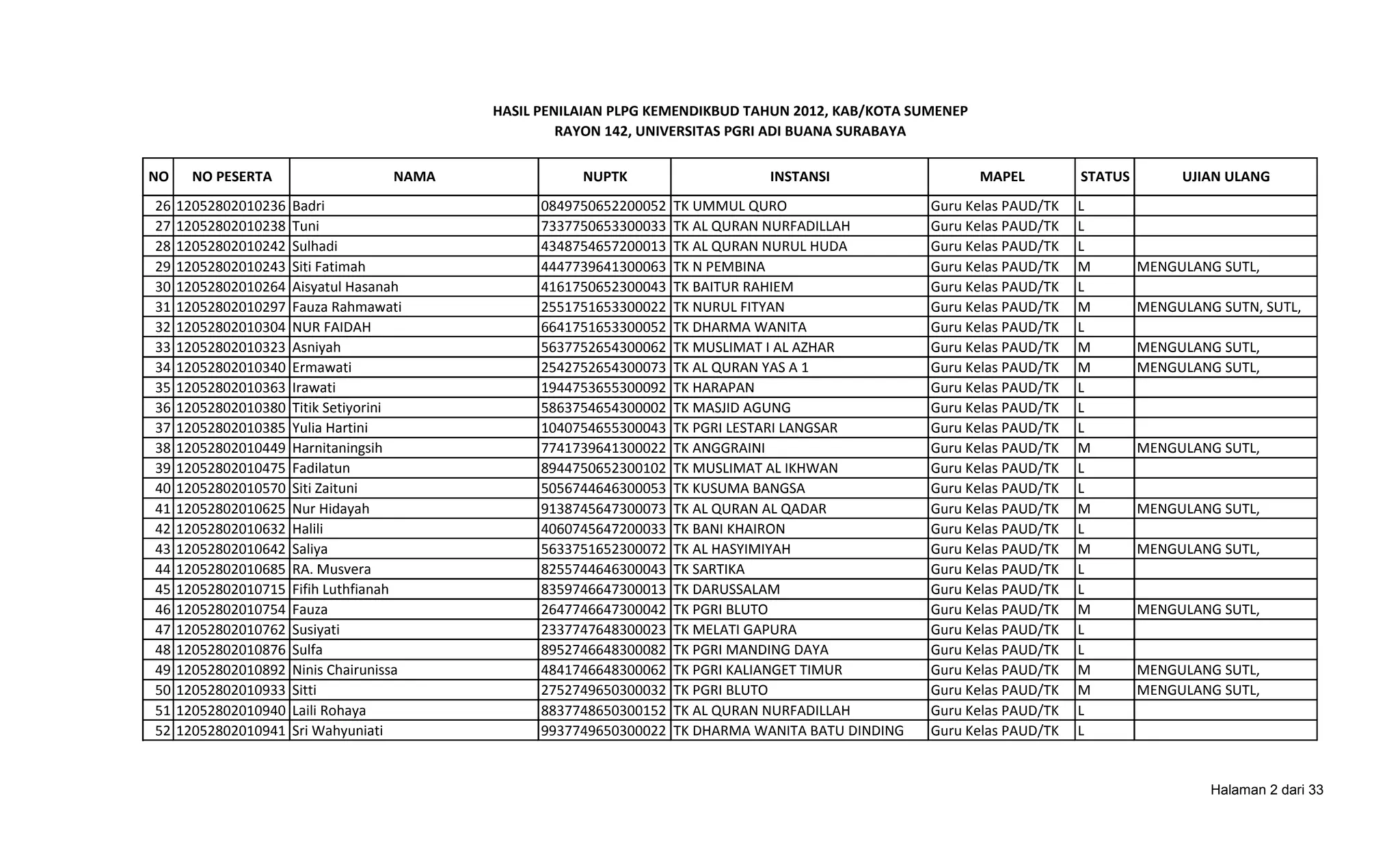 Hasil plpg kemendikbud_2012_sumenep | PDF | Islam | Religion & Spirituality