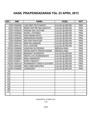 NO NIM NAMA HASIL KET
1 3011030026 LISA DEFI SETYAWATI LULUS dg REVISI PRA
2 3011030146 INDRI DWI RETNA HASTUTI LULUS dg REVISI PRA
3 3011030053 ARUMA NIA LESTARI LULUS dg REVISI PRA
4 3011030040 NURUL FATIMAH LULUS dg REVISI PRA
5 3011030182 AAN ANDRI ANTO LULUS dg REVISI PRA
6 3011030003 INDRIANASTASARI LULUS dg REVISI PRA
7 3011030044 ADI DWI WAHYUDI LULUS dg REVISI PRA
8 3011030145 RINI WULANSARI LULUS dg REVISI PRA
9 3011030123 PUJI LESTARI LULUS dg REVISI PRA
10 3011030090 HIDAYAH SUTRISNO MENGULANG PRA
11 3011030078 ARUM WIDYA PRAWITASARI MENGULANG PRA
12 3011030052 BANGKIT NUGROHO LULUS dg REVISI PRA
13 3011030065 WIDYA AYU KORNIAWATI LULUS dg REVISI PRA
14 3011030054 NINA HERAWATI LULUS dg REVISI PRA
15 3011030011 DONY HIDAYAT LULUS dg REVISI PRA
16 3011030124 ROHMAWATI WIDYA SUYANTI LULUS dg REVISI PRA
17 3011030006 RIZA WIBI SAPUTRA LULUS dg REVISI PRA
18 3011030092 JUNINGSIH LULUS dg REVISI PRA
19
20
21
22
23
24
25
26
27
TTD
BAAK
HASIL PRA/PENDADARAN TGL 23 APRIL 2013
SURAKARTA, 24 APRIL 2013
 