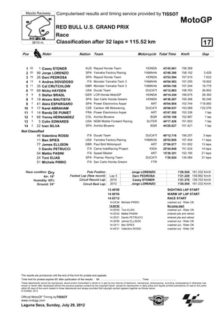 Mazda Raceway                     Computerised results and timing service provided by TISSOT
                                                                                                                                                                                 MotoGP
                                      RED BULL U.S. GRAND PRIX
                                      Race
           3610 m.                    Classification after 32 laps = 115.52 km                                                                                                                    17
 Pos                   Rider                                    Nation          Team                                             Motorcycle Total Time                           Km/h            Gap



    1    25       1    Casey STONER                                    AUS      Repsol Honda Team                                         HONDA               43'45.961           158.369
    2    20      99    Jorge LORENZO                                   SPA      Yamaha Factory Racing                                    YAMAHA               43'49.390           158.162         3.429
    3    16      26    Dani PEDROSA                                    SPA      Repsol Honda Team                                         HONDA               43'53.594           157.910         7.633
    4    13       4    Andrea DOVIZIOSO                                 ITA     Monster Yamaha Tech 3                                    YAMAHA               44'04.563           157.255        18.602
    5    11      35    Cal CRUTCHLOW                                   GBR      Monster Yamaha Tech 3                                    YAMAHA               44'04.740           157.244        18.779
    6    10      69    Nicky HAYDEN                                    USA      Ducati Team                                               DUCATI              44'12.863           156.763        26.902
    7      9      6    Stefan BRADL                                    GER      LCR Honda MotoGP                                          HONDA               44'14.354           156.675        28.393
    8      8     19    Alvaro BAUTISTA                                 SPA      San Carlo Honda Gresini                                   HONDA               44'36.207           155.396        50.246
    9      7     41    Aleix ESPARGARO                                 SPA      Power Electronics Aspar                                     ART               45'04.954           153.744      1'18.993
   10      6     17    Karel ABRAHAM                                   CZE      Cardion AB Motoracing                                     DUCATI              45'08.037           153.569      1'22.076
   11      5     14    Randy DE PUNIET                                 FRA      Power Electronics Aspar                                     ART               43'47.392           153.336          1 lap
   12      4     68    Yonny HERNANDEZ                                 COL      Avintia Blusens                                             BQR               43'55.108           152.887          1 lap
   13      3      5    Colin EDWARDS                                   USA      NGM Mobile Forward Racing                                 SUTER               44'17.426           151.603          1 lap
   14      2     22    Ivan SILVA                                      SPA      Avintia Blusens                                             BQR               44'20.627           151.421          1 lap
Not Classified
         46 Valentino ROSSI                                             ITA     Ducati Team                                               DUCATI              40'12.716           156.207         3 laps
         11 Ben SPIES                                                  USA      Yamaha Factory Racing                                    YAMAHA               28'53.855           157.404        11 laps
         77 James ELLISON                                              GBR      Paul Bird Motorsport                                         ART              27'06.077           151.852        13 laps
           9 Danilo PETRUCCI                                            ITA     Came IodaRacing Project                                     IODA              25'44.849           151.424        14 laps
         54 Mattia PASINI                                               ITA     Speed Master                                                 ART              15'39.351           152.185        21 laps
         24 Toni ELIAS                                                 SPA      Pramac Racing Team                                        DUCATI               1'36.924           134.084        31 laps
         51 Michele PIRRO                                               ITA     San Carlo Honda Gresini                                      FTR


    Race condition:          Dry                                  Pole Position:                                           Jorge LORENZO                                        1'20.554   161.332 Km/h
                     Air: 18°                         Fastest Lap (New record):                   Lap 5                    Dani PEDROSA                                         1'21.229   159.992 Km/h
               Humidity: 65%                                Circuit Record Lap:                   2010                     Casey STONER                                         1'21.376   159.703 Km/h
                 Ground: 24°                                   Circuit Best Lap:                  2012                     Jorge LORENZO                                        1'20.554   161.332 Km/h

                                                                                                13:40'00                                                          SIGHTING LAP START
                                                                                                14:00'54                                                          WARM UP LAP START
                                                                                                14:03'12                                                          RACE START
                                                                                                  14:03'34     Michele PIRRO                                      crashed out - Rider OK
                                                                                                  14:04'52                                                        No jump start
                                                                                                  14:05'45     Toni ELIAS                                         crashed out - Rider OK
                                                                                                  14:20'22     Mattia PASINI                                      entered pits and retired
                                                                                                  14:30'21     Danilo PETRUCCI                                    entered pits and retired
                                                                                                  14:30'55     James ELLISON                                      crashed out - Rider OK
                                                                                                  14:33'11     Ben SPIES                                          crashed out - Rider OK
                                                                                                  14:44'31     Valentino ROSSI                                    crashed out - Rider OK




The results are provisional until the end of the limit for protest and appeals.
Time limit for protest expires 60' after publication of the results - Mr. ......................................................... Time: ...................................
These data/results cannot be reproduced, stored and/or transmitted in whole or in part by any manner of electronic, mechanical, photocopying, recording, broadcasting or otherwise now
known or herein after developed without the previous express consent by the copyright owner, except for reproduction in daily press and regular printed publications on sale to the public
within 60 days of the event related to those data/results and always provided that copyright symbol appears together as follows below.
© DORNA, 2012

Official MotoGP Timing byTISSOT
www.motogp.com
Laguna Seca, Sunday, July 29, 2012
 