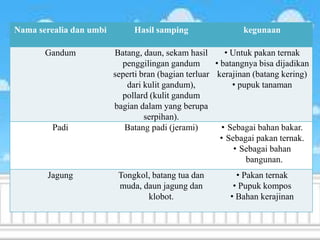Hasil Samping Serealia Dan Umbi Hasil Samping Serealia Dan Umbi