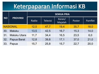 NO PROVINSI
SEMUA PRIA
Radio Televisi
Koran/
Majalah
Poster Pamflet
NASIONAL 12,5 47,7 19,4 35,7 18,0
30. Maluku 13,5 42,5 16,7 15,3 14,0
31. Maluku Utara 11,7 34,4 16,5 23,5 6,0
32. Papua Barat 12,8 39,8 17,1 37,0 21,0
33. Papua 15,7 25,8 15,7 22,7 20,0
 