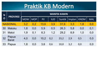 N
O
PROVINSI
WANITA KAWIN
MOW MOP Pil IUD Suntik Implan KNDM MAL
NASIONAL 3,2 0,2 13,6 3,9 31,9 3,3 1,8 0,0
30 Maluku 1,8 0,0 5,9 0,5 26,3 5,8 0,0 0,1
31 Malut 1,9 0,1 8,3 1,2 29,2 8,9 1,0 0,0
32
Papua
Barat
4,0 0,0 10,2 0,2 23,2 2,9 0,5 0,0
33 Papua 1,8 0,0 3,6 0,6 10,0 3,2 0,0 0,0
 