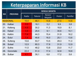 NO PROVINSI
SEMUA WANITA
Radio Televisi
Koran/
Majalah
Poster Pamflet
NASIONAL 10,0 46,1 14,6 27,5 14,6
20. Kalbar 3,2 18,1 5,2 9,9 3,8
21. Kalteng 4,9 30,2 11,3 18,9 8,1
22. Kalsel 3,9 28,5 9,1 30,6 10,1
23. Kaltim 7,4 44,3 15,4 31,9 16,2
24. Sulut 7,4 48,6 16,0 25,1 13,6
25. Sulteng 10,6 53,7 13,5 28,3 11,3
26. Sulsel 12,5 60,3 17,6 31,9 12,9
27. Sultra 11,5 48,2 13,8 23,0 11,7
28. Gorontalo 22,4 51,3 17,4 32,8 18,8
29. Sulbar 4,1 30,1 6,6 17,2 5,6
 