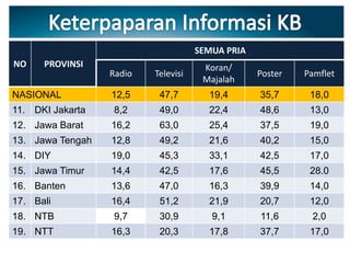 NO PROVINSI
SEMUA PRIA
Radio Televisi
Koran/
Majalah
Poster Pamflet
NASIONAL 12,5 47,7 19,4 35,7 18,0
11. DKI Jakarta 8,2 49,0 22,4 48,6 13,0
12. Jawa Barat 16,2 63,0 25,4 37,5 19,0
13. Jawa Tengah 12,8 49,2 21,6 40,2 15,0
14. DIY 19,0 45,3 33,1 42,5 17,0
15. Jawa Timur 14,4 42,5 17,6 45,5 28.0
16. Banten 13,6 47,0 16,3 39,9 14,0
17. Bali 16,4 51,2 21,9 20,7 12,0
18. NTB 9,7 30,9 9,1 11,6 2,0
19. NTT 16,3 20,3 17,8 37,7 17,0
 