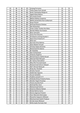45 06 00 155 Lintang Purnama 33 55
46 06 00 157 Talita Hawa Putri Azizah 33 55
47 06 00 045 Aulia Triprasetya Ningrum 32 53
48 06 00 077 Jagad Dewa Batara 32 53
49 06 00 090 Vira Aulia Erianti 32 53
50 06 00 127 Melina Wahyu Suwarno 32 53
51 06 00 179 Metha Artamefia Putri Zulkarnain 32 53
52 06 00 183 Aisya Fitriani 32 53
53 06 00 002 Achmad Divanio Chelsea 31 52
54 06 00 015 Dwi Wulandari 31 52
55 06 00 017 Erwin Umbu Tombo Ana Rato 31 52
56 06 00 055 Naufal Hibban Kurniawan 31 52
57 06 00 069 Bayu Samudro 31 52
58 06 00 072 Faiza Putri Rinanta 31 52
59 06 00 084 Prasileano Lintang Aryady S. 31 52
60 06 00 097 Dyas Putra Pratama R. 31 52
61 06 00 111 Neta Sari 31 52
62 06 00 112 Qurrota Fitria Rahma 31 52
63 06 00 133 Aida Abdiati Fitriyah 31 52
64 06 00 182 Chintya Septa Harianto 31 52
65 06 00 187 Muhamad Ali Zakaria 31 52
66 06 00 081 M. Reyfaldy 30 50
67 06 00 140 Dwi Sulistyowati 30 50
68 06 00 158 Fellysita Angelina 30 50
69 06 00 005 Ahmad Arjuna Sabilla Rosad 29 48
70 06 00 008 Akhmad Robi Meisyah 29 48
71 06 00 022 M. Fahrezi Ramadhan 29 48
72 06 00 023 Mey Dita Purnawirawati 29 48
73 06 00 027 Muhammad Fahran Hidayat 29 48
74 06 00 033 Rafi' Ahmad Wahyudi 29 48
75 06 00 035 Rizky Nur Kholifah 29 48
76 06 00 044 Amelia Yasirah 29 48
77 06 00 049 Habib Dwi Saputra 29 48
78 06 00 064 Fauzia Salsabila 29 48
79 06 00 089 Tsabita Larasati H. P. 29 48
80 06 00 091 Yofanda Dimas Pratama Putra 29 48
81 06 00 099 Hendra Teguh Prasetya 29 48
82 06 00 116 Titania Aurelia Putri 29 48
83 06 00 121 Achmad Nur Azizi 29 48
84 06 00 147 Muhammad Hufron 29 48
85 06 00 160 Katarina Oktania Nahak 29 48
86 06 00 162 Ninda Rahma Sonia 29 48
87 06 00 180 Devina Agnesia Pratami 29 48
88 06 00 040 Stevi Marcelia Rahmadya 28 47
89 06 00 057 Novantio Syaputra Wibowo 28 47
90 06 00 063 Mochammad Galeih Prakoso 28 47
91 06 00 068 Arinda Sasta Melasari 28 47
92 06 00 071 Dhifa Gadis Permata Hati 28 47
 