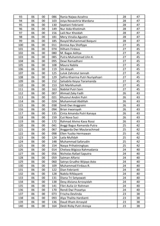 93 06 00 086 Rania Najwa Azzahra 28 47
94 06 00 103 Joiya Novavitria Wardana 28 47
95 06 00 130 Septiani Febrianti 28 47
96 06 00 149 Nur Aida Khotimah 28 47
97 06 00 156 Laili Nur Khoidah 28 47
98 06 00 181 Mery Vinalia Agustin 28 47
99 06 00 185 Rasyid Muhammad Baiquni 28 47
100 06 00 011 Annisa Ayu Shofiyya 27 45
101 06 00 074 Hilham Firdaus 27 45
102 06 00 080 M. Bagas Aditya 27 45
103 06 00 085 Putra Muhammad Ulin K. 27 45
104 06 00 095 Dewi Ramadhani 27 45
105 06 00 108 Maura Nabila 27 45
106 06 00 119 Siti Aisyah 27 45
107 06 00 125 Luluk Zahrotul Jannah 27 45
108 06 00 129 Safira Khairina Putri Nuriyahsari 27 45
109 06 00 152 Salsabila Keysa Tiaramanda 27 45
110 06 00 153 Siti Markhumah 27 45
111 06 00 163 Nabilal Putri Soni 27 45
112 06 00 007 Ahmad Zaky Fadli 26 43
113 06 00 021 Khusnul Andini Putri 26 43
114 06 00 024 Muhammad Abdillah 26 43
115 06 00 038 Sindi Dwi Anggraini 26 43
116 06 00 094 Brian Irwansyah 26 43
117 06 00 135 Cinta Amanda Putri Kanaya 26 43
118 06 00 159 Cut Nova Suci 26 43
119 06 00 172 Rahmad Alvino Kava Rossi 26 43
120 06 00 041 Anggi Bagus Ramanda Putra 25 42
121 06 00 067 Anggarda Dwi Maularachmad 25 42
122 06 00 098 Ellen Yusika Hermawan 25 42
123 06 00 124 Laila Mufidah 25 42
124 06 00 148 Muhammad Safarudin 25 42
125 06 00 154 Nasya Prihatiningtyas 25 42
126 06 00 014 Chelsea Bilgizza Rahmadania 24 40
127 06 00 056 Nicholas Rafael Saputra 24 40
128 06 00 059 Salman Alfarisi 24 40
129 06 00 060 Satryo Grudho Wijoyo Asto 24 40
130 06 00 109 Muhammad Firdaus R. 24 40
131 06 00 122 Dian Febrianti 24 40
132 06 00 128 Nabila Rifdayanti 24 40
133 06 00 131 Diana Tri Setyowati 24 40
134 06 00 138 Desy Alviana Arrosyidah 24 40
135 06 00 141 Fikri Aulia Ur Rohman 24 40
136 06 00 170 Rendi Dwi Prasetya 24 40
137 06 00 073 Frischa Devlinda 23 38
138 06 00 093 Alya Thalita Hardianti 23 38
139 06 00 136 Daud Ilham Arrasyid 23 38
140 06 00 164 Desti Rizky Putri Aresya 23 38
 