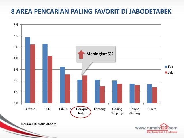 Hasil Survei Sentimen Properti di Indonesia H2 2013