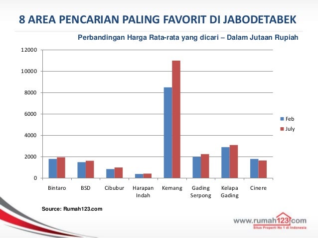 Hasil Survei Sentimen Properti di Indonesia H2 2013