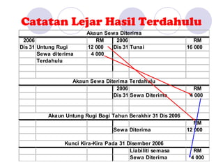Catatan Lejar Hasil Terdahulu
                        Akaun Sewa Diterima
 2006                      RM     2006                           RM
Dis 31 Untung Rugi      12 000   Dis 31 Tunai                 16 000
       Sewa diterima     4 000
       Terdahulu


                   Akaun Sewa Diterima Terdahulu
                                  2006                          RM
                                 Dis 31 Sewa Diterima          4 000


          Akaun Untung Rugi Bagi Tahun Berakhir 31 Dis 2006
                                                                 RM
                                   Sewa Diterima              12 000

                Kunci Kira-Kira Pada 31 Disember 2006
                                         Liabiliti semasa       RM
                                         Sewa Diterima         4 000
 