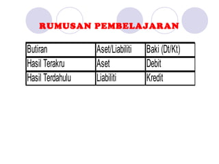 RUMUSAN PEMBELAJARAN

Butiran           Aset/Liabiliti   Baki (Dt/Kt)
Hasil Terakru     Aset             Debit
Hasil Terdahulu   Liabiliti        Kredit
 