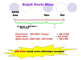 Rajah Garis Masa

2006
Jan                         Okt                 Dis



  10 Bulan x RM1000 =
     RM10,000                           ?


 •Patut terima RM 1000 x 12 bulan            = RM 12 000
 •Telah terima                              = RM 10 000
 •Belum terima (RM12 000 – RM 10 000)        = RM 2 000




 RM 2000 ialah sewa diterima terakru
 