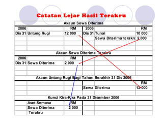 Catatan Lejar Hasil Terakru
                        Akaun Sewa Diterima
 2006                      RM     2006                          RM
Dis 31 Untung Rugi      12 000   Dis 31 Tunai                10 000
                                        Sewa Diterima terakru 2 000


                     Akaun Sewa Diterima Terakru
 2006                       RM
Dis 31 Sewa Diterima     2 000


          Akaun Untung Rugi Bagi Tahun Berakhir 31 Dis 2006
                                                                 RM
                                  Sewa Diterima               12 000

                Kunci Kira-Kira Pada 31 Disember 2006
      Aset Semasa           RM
      Sewa Diterima        2 000
      Terakru
 