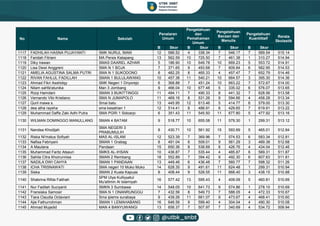 Hasil Tryout Maret 2024 Skolastik SNBT waw | PDF