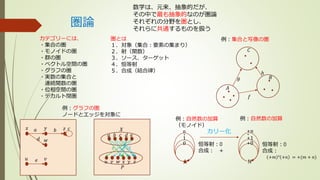 圏論
数学は、元来、抽象的だが、
その中で最も抽象的なのが圏論
それぞれの分野を圏とし、
それらに共通するものを扱う
カテゴリーには、
・集合の圏
・モノイドの圏
・群の圏
・ベクトル空間の圏
・グラフの圏
・実数の集合と
連続関数の圏
・位相空間の圏
・デカルト閉圏
圏とは
１．対象（集合：要素の集まり）
２．射（関数）
３．ソース、ターゲット
４．恒等射
５．合成（結合律）
例：自然数の加算
（モノイド）
𝑛
恒等射：0
合成： ＋
0
1
・
例：自然数の加算
+𝑛
恒等射：0
合成：
+𝑚 ° +𝑛 = +(𝑚 + 𝑛)
+0
+1
・
ℕ
カリー化
𝑓
𝑔
ℎ
𝐴
𝐵
𝐶
例：集合と写像の圏
𝑥 𝑦 𝑧
𝑤
𝑢 𝑣
𝑎 𝑏 𝑐
𝑑
𝑒 𝑥 𝑦 𝑧𝑢 𝑣 𝑤
𝑑 𝑒𝑎 𝑏 𝑐
𝑋
𝑃
𝑠 𝑡
例：グラフの圏
ノードとエッジを対象に
 