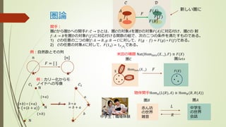 圏論
𝑛
例：自然数とその列
[𝑛]
𝐹 = [ ]
米田の補題 Nat(Hom 𝑆𝑒𝑡𝑠(𝑋, _), 𝐹) ≅ 𝐹(𝑋)
X
Hom 𝑆𝑒𝑡𝑠(𝑋, _)
圏𝐶
𝐹(𝑋)
圏𝑆𝑒𝑡𝑠
𝐹
随伴関手Hom 𝐴(𝐿(𝐵), 𝐴) ≅ Hom 𝐵(𝐵, 𝑅(𝐴))
圏𝐵 圏𝐴
𝐿
𝑅
赤ん坊
の世界
雑音
中学生
の世界
会話中学生：職場体験
𝑎
𝑏
𝑏 ∘ 𝑎
= 𝑏 + 𝑎
(+𝑎)
(+𝑏)
+𝑏 ∘ +𝑎
= + 𝑏 + 𝑎
𝐹
𝒞1 ࣝ2
ℕ
ℕ
ℕ
例：カリー化からモ
ノイドへの写像
関手：
圏𝒞から圏𝒟への関手𝐹: 𝒞 → 𝒟とは、圏𝒞の対象𝐴を圏𝒟の対象𝐹(𝐴)に対応付け、圏𝒞の 射
𝑓: 𝐴 → 𝐵を圏𝒟の対象𝐹(𝑓)に対応付ける関数の組で、次の二つの条件を満たすものである。
1) 𝒞の任意の二つの射𝑓: 𝐴 → 𝐵, 𝑔: 𝐵 → 𝐶に対して、𝐹(𝑔 ⋅ 𝑓) = 𝐹(𝑔) ∘ 𝐹(𝑓)である。
2) 𝒞の任意の対象𝐴に対して、𝐹(1 𝐴) = 1 𝐹( 𝐴)
である。
𝐴
𝐵
𝑓
𝒞
𝐹(𝐴)
𝐹(𝐵)
𝐹(𝑓)
𝒟
𝐹
新しい圏に
 