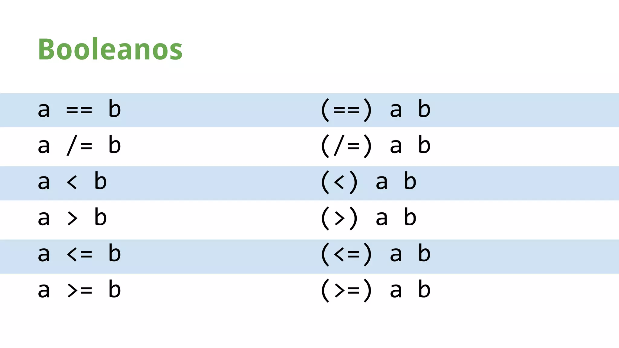 Booleanos 
a == b 
a /= b 
a < b 
a > b 
a <= b 
a >= b 
(==) a b 
(/=) a b 
(<) a b 
(>) a b 
(<=) a b 
(>=) a b 
 